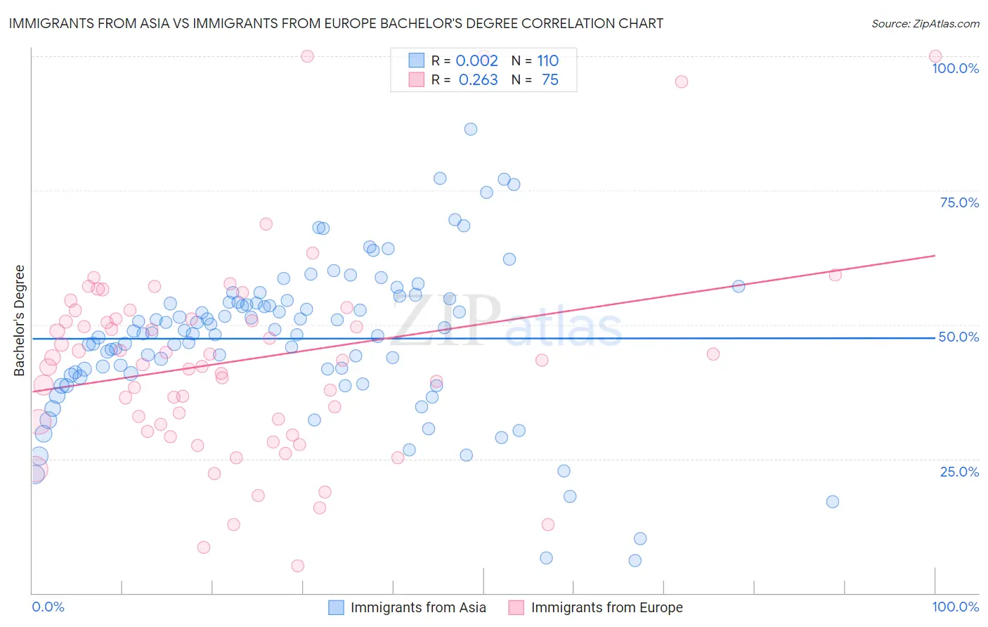 Immigrants from Asia vs Immigrants from Europe Bachelor's Degree