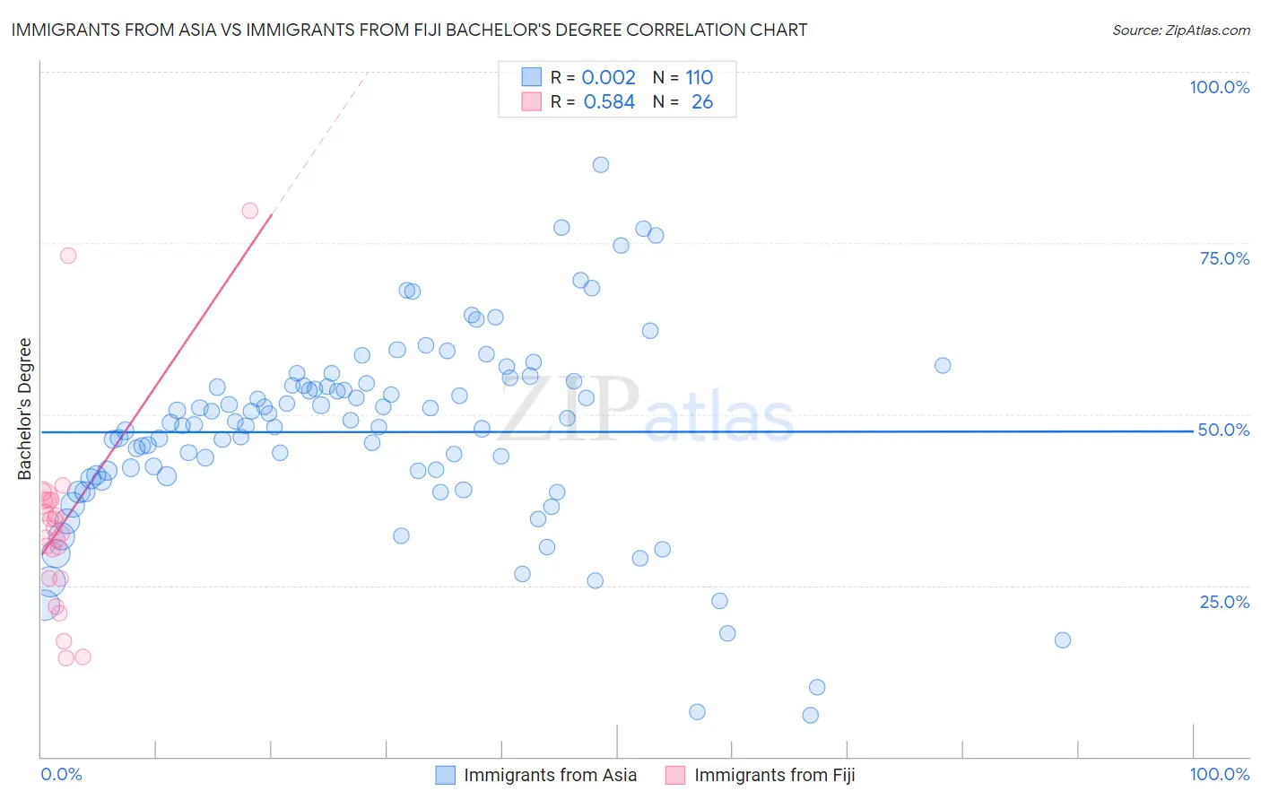 Immigrants from Asia vs Immigrants from Fiji Bachelor's Degree