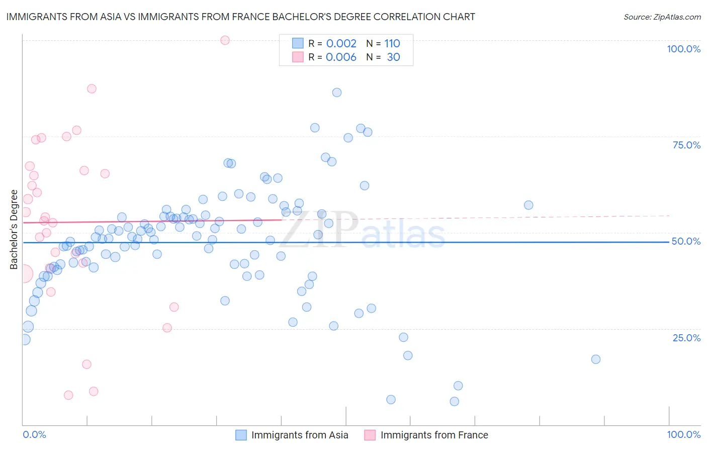 Immigrants from Asia vs Immigrants from France Bachelor's Degree