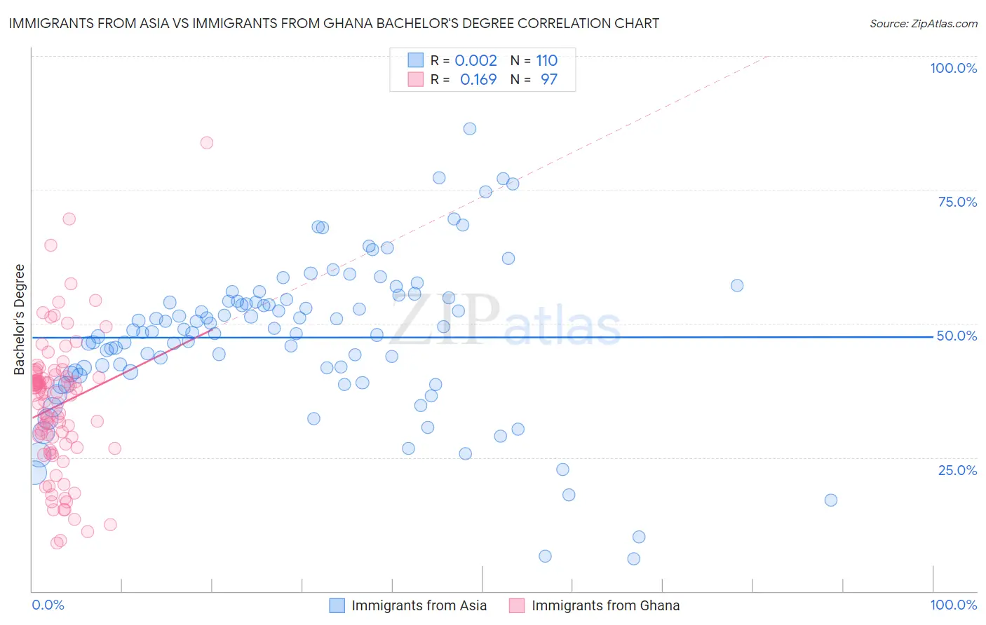 Immigrants from Asia vs Immigrants from Ghana Bachelor's Degree