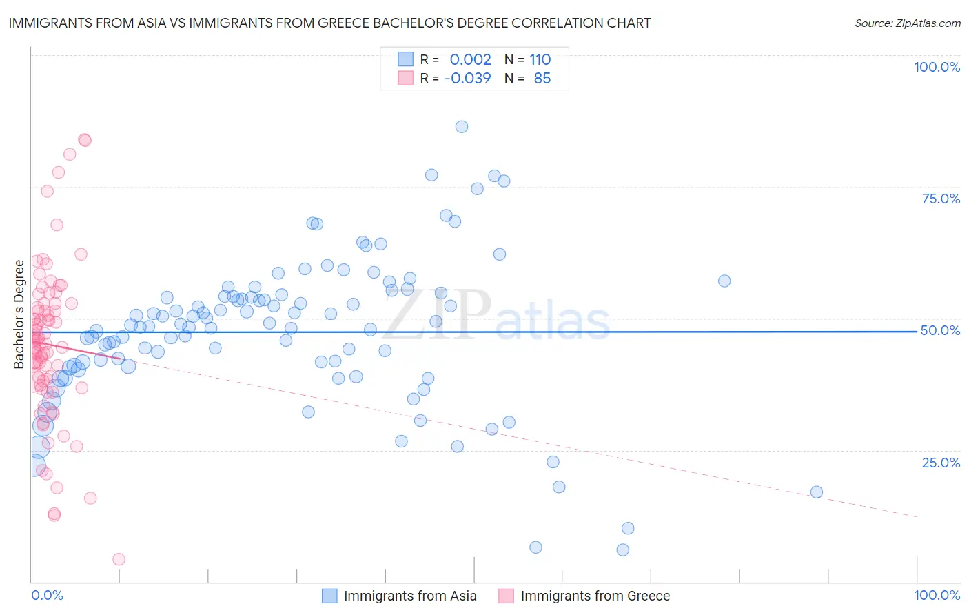 Immigrants from Asia vs Immigrants from Greece Bachelor's Degree