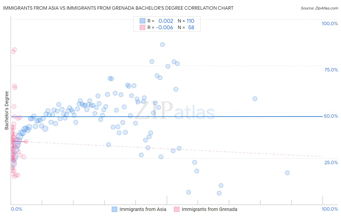 Immigrants from Asia vs Immigrants from Grenada Bachelor's Degree