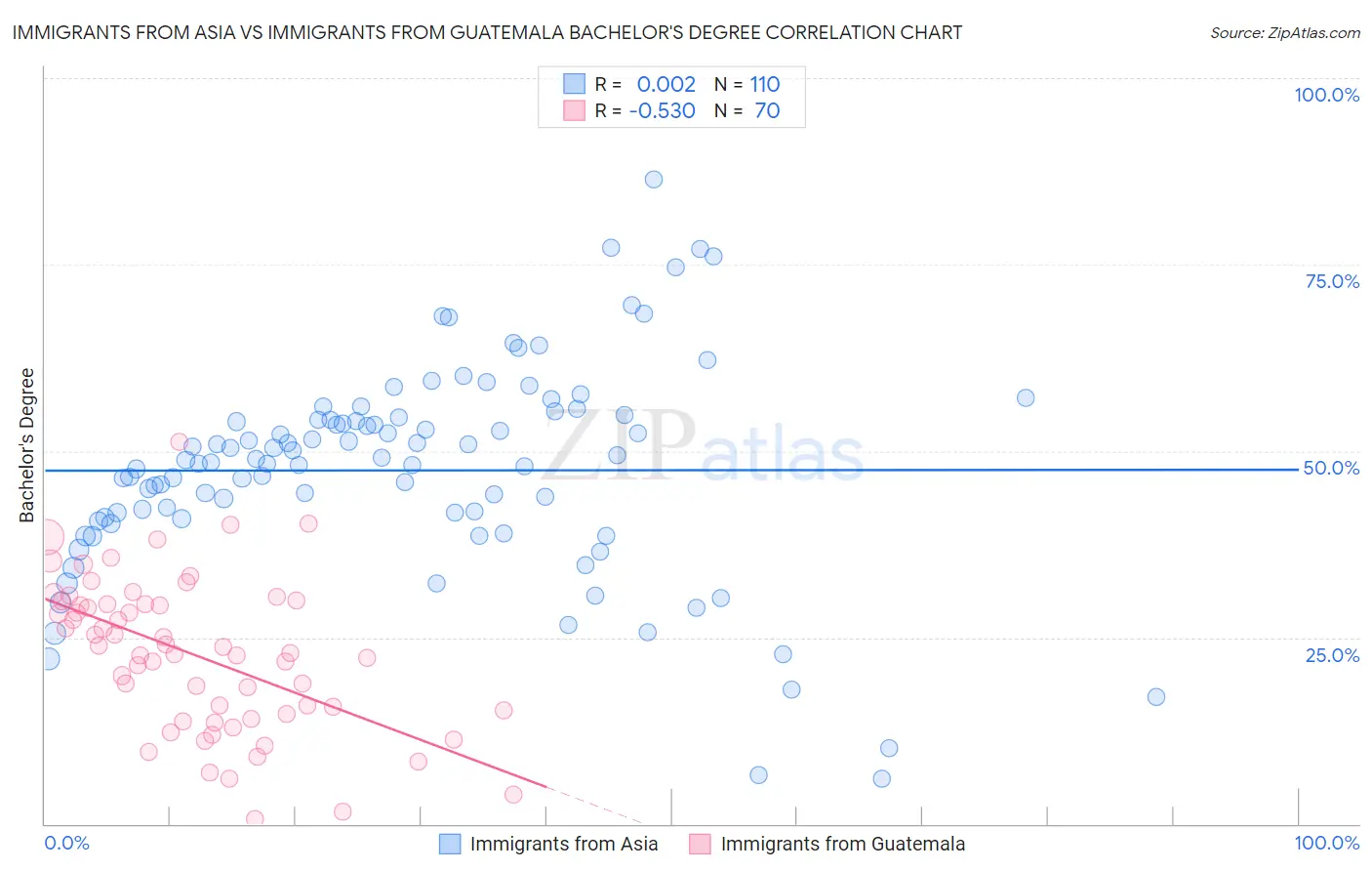 Immigrants from Asia vs Immigrants from Guatemala Bachelor's Degree