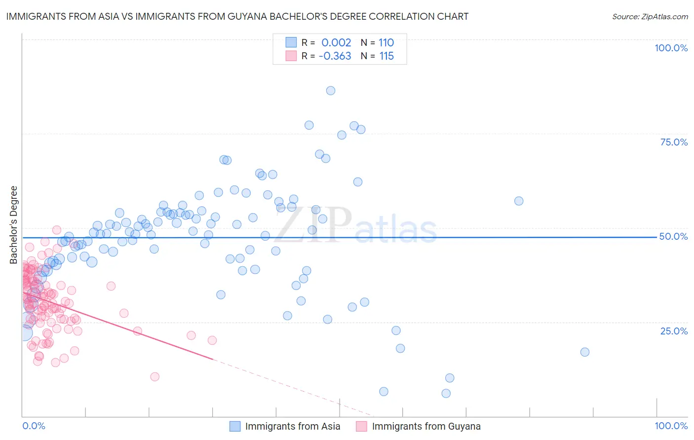 Immigrants from Asia vs Immigrants from Guyana Bachelor's Degree