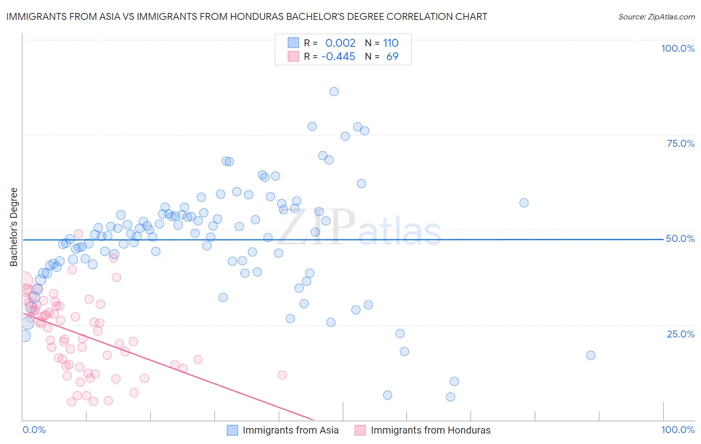Immigrants from Asia vs Immigrants from Honduras Bachelor's Degree