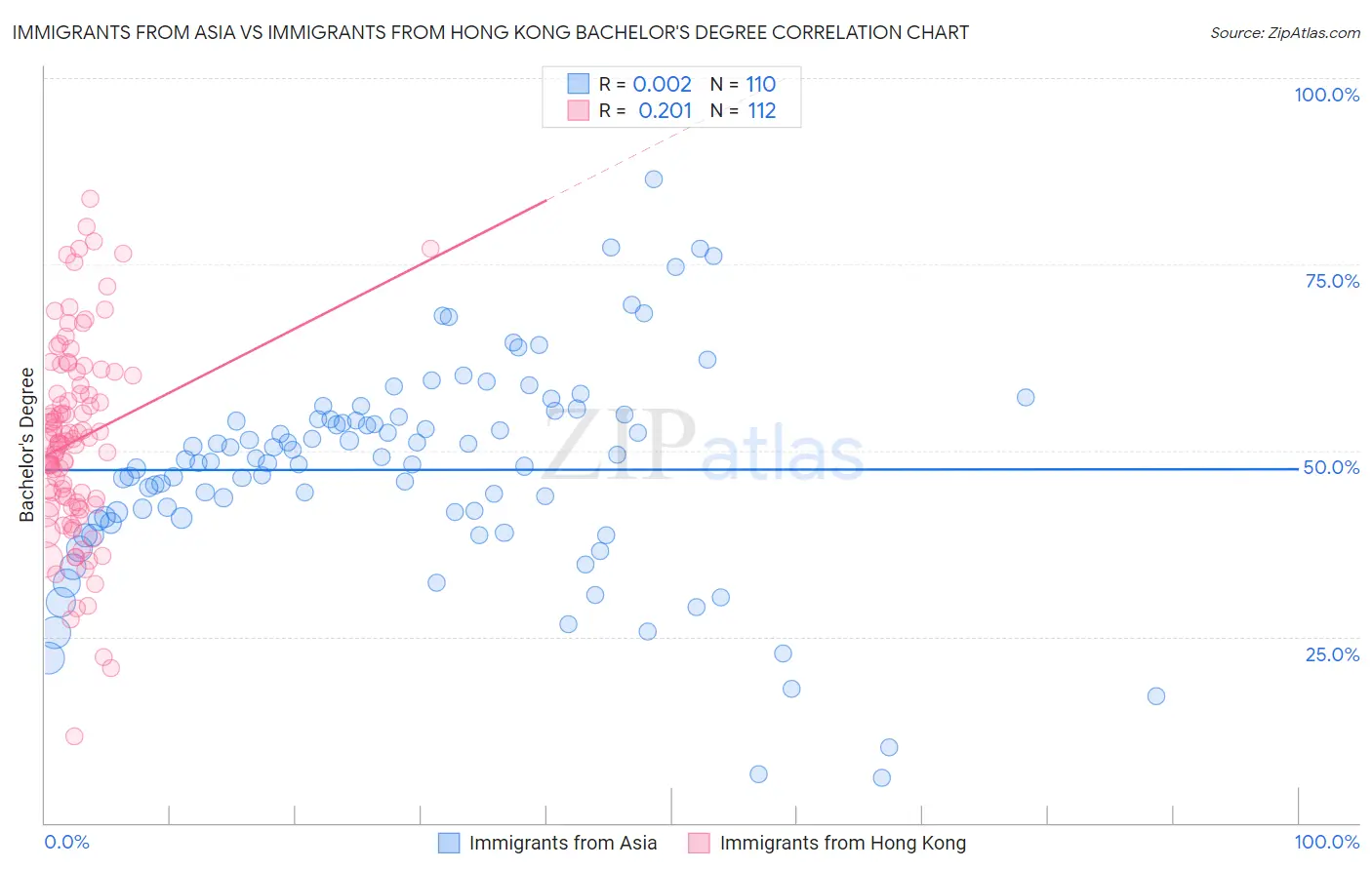 Immigrants from Asia vs Immigrants from Hong Kong Bachelor's Degree