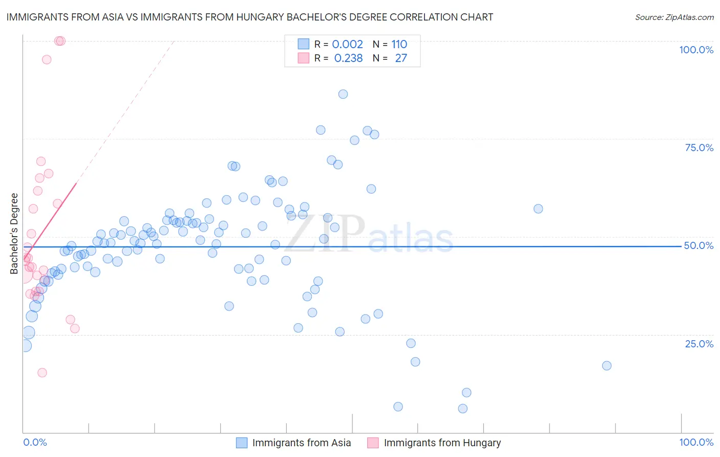 Immigrants from Asia vs Immigrants from Hungary Bachelor's Degree