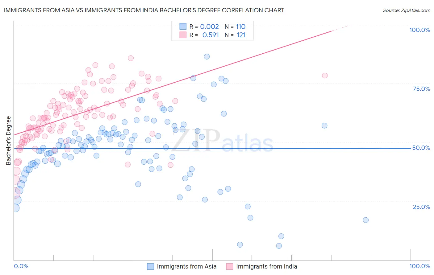 Immigrants from Asia vs Immigrants from India Bachelor's Degree