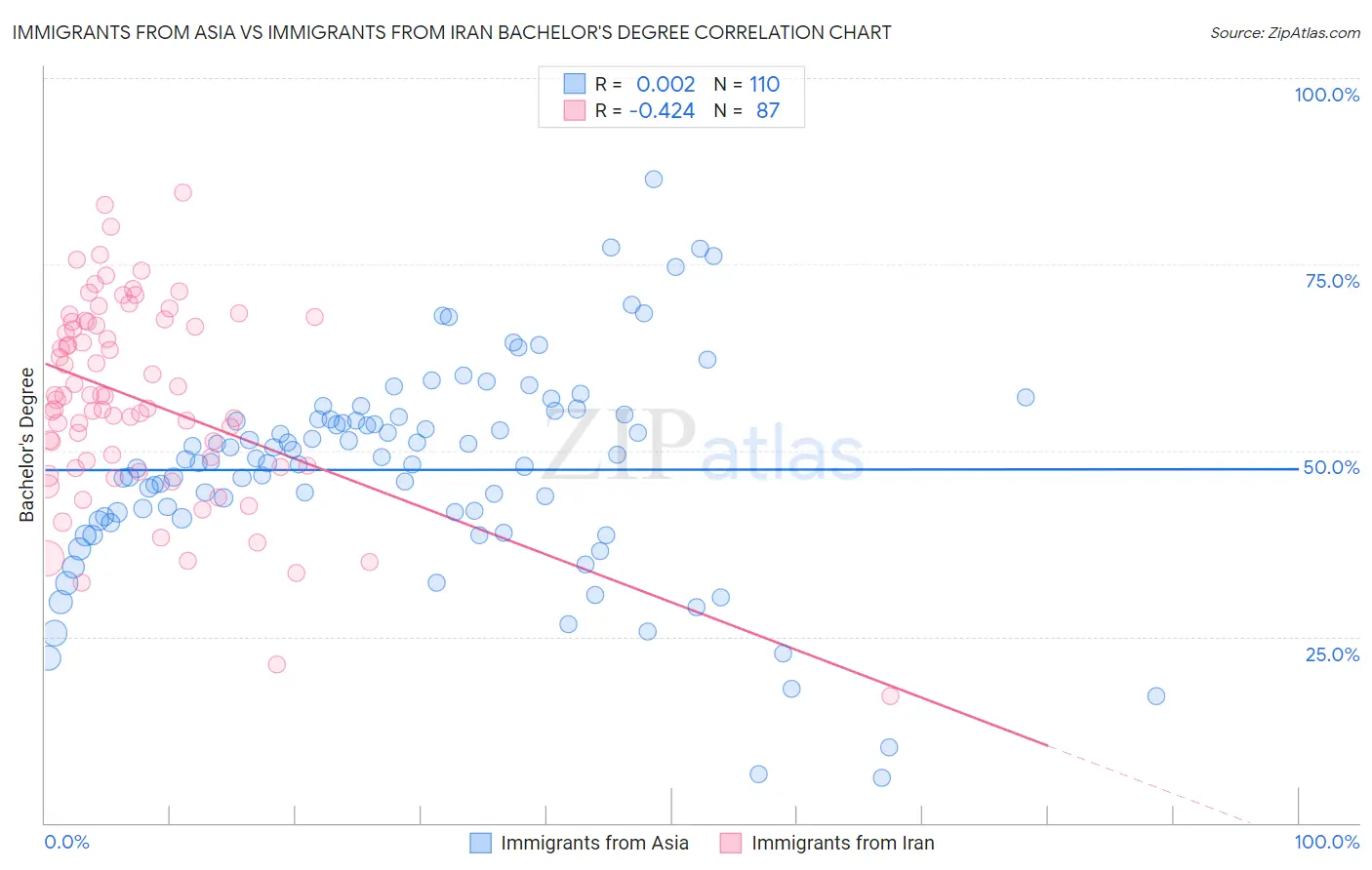 Immigrants from Asia vs Immigrants from Iran Bachelor's Degree