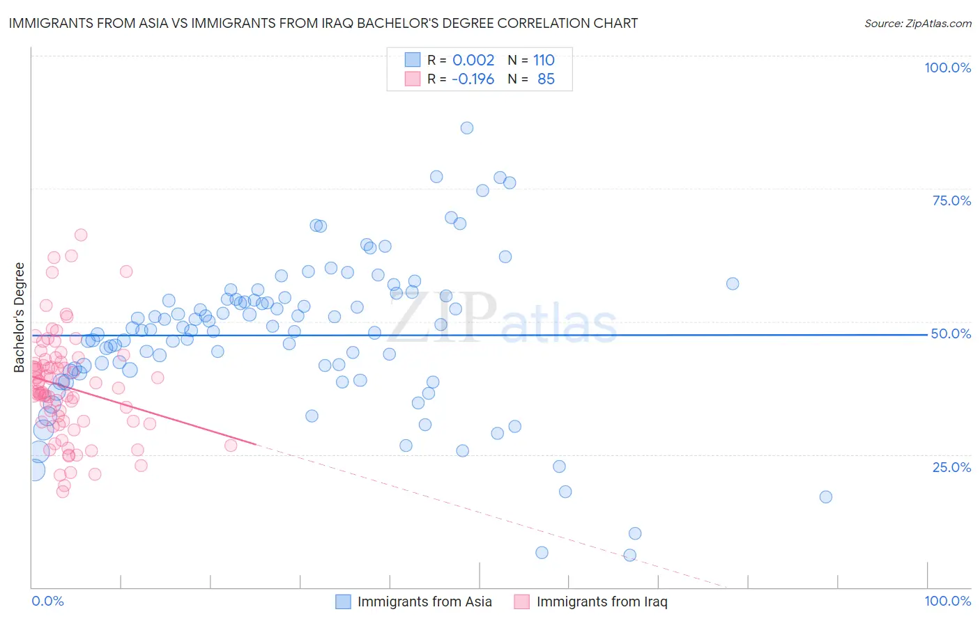 Immigrants from Asia vs Immigrants from Iraq Bachelor's Degree