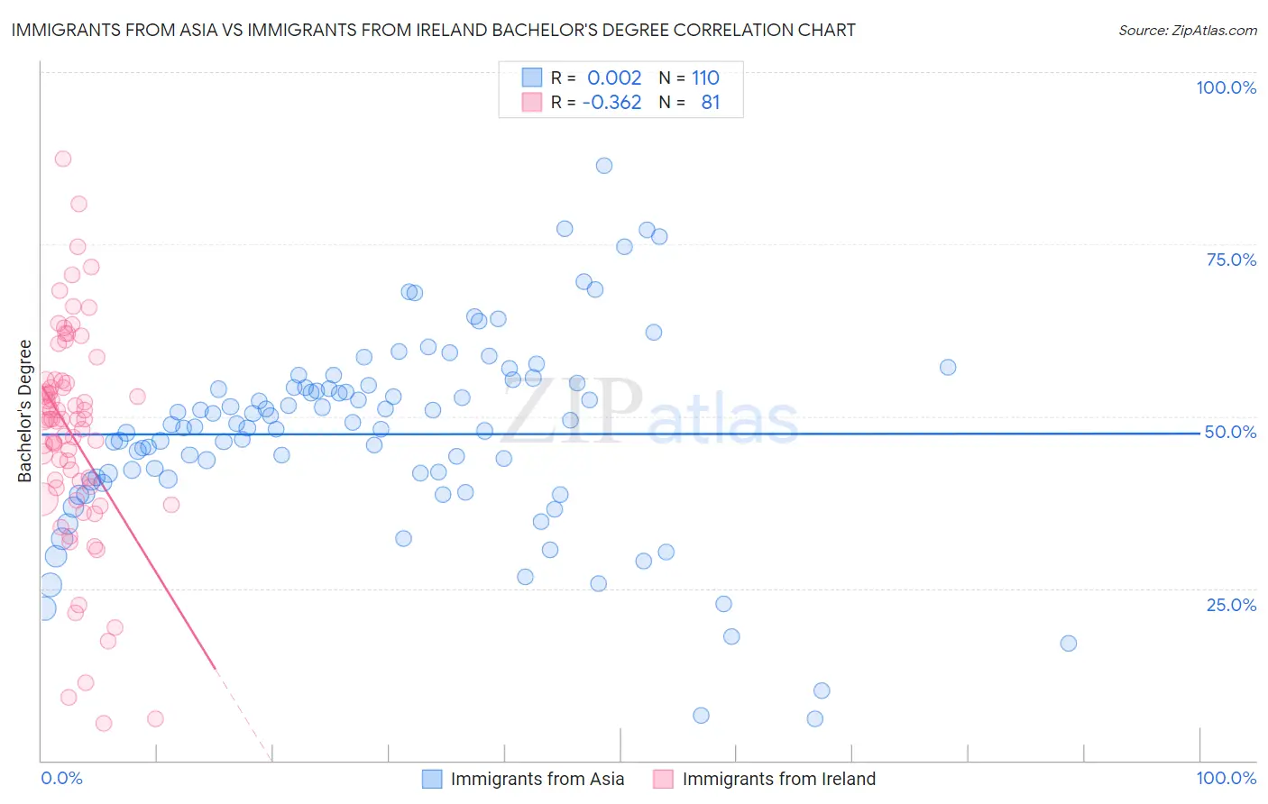 Immigrants from Asia vs Immigrants from Ireland Bachelor's Degree