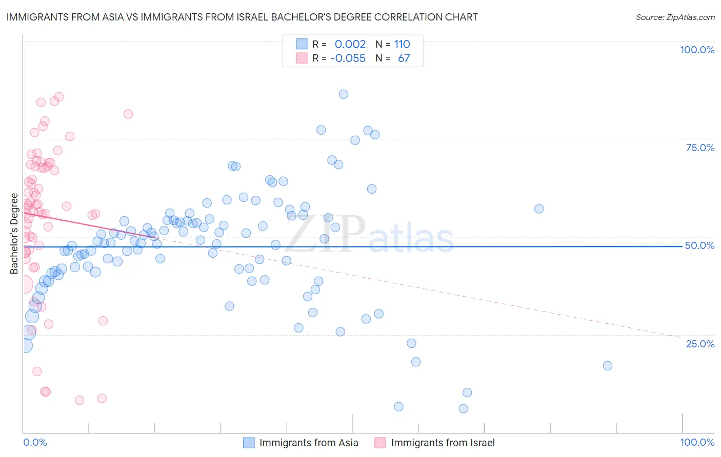 Immigrants from Asia vs Immigrants from Israel Bachelor's Degree