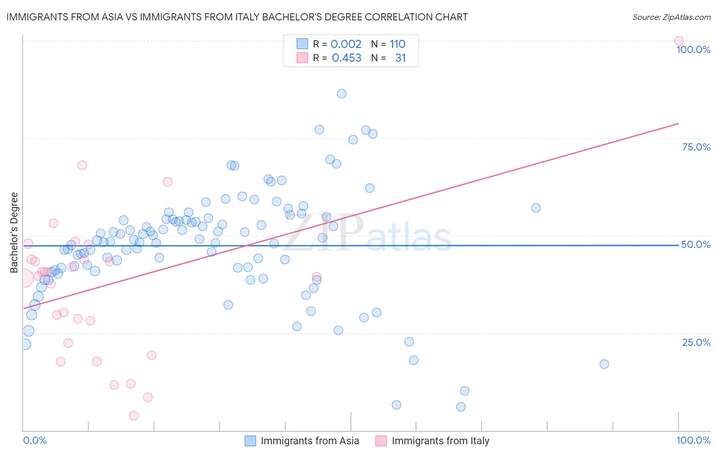 Immigrants from Asia vs Immigrants from Italy Bachelor's Degree