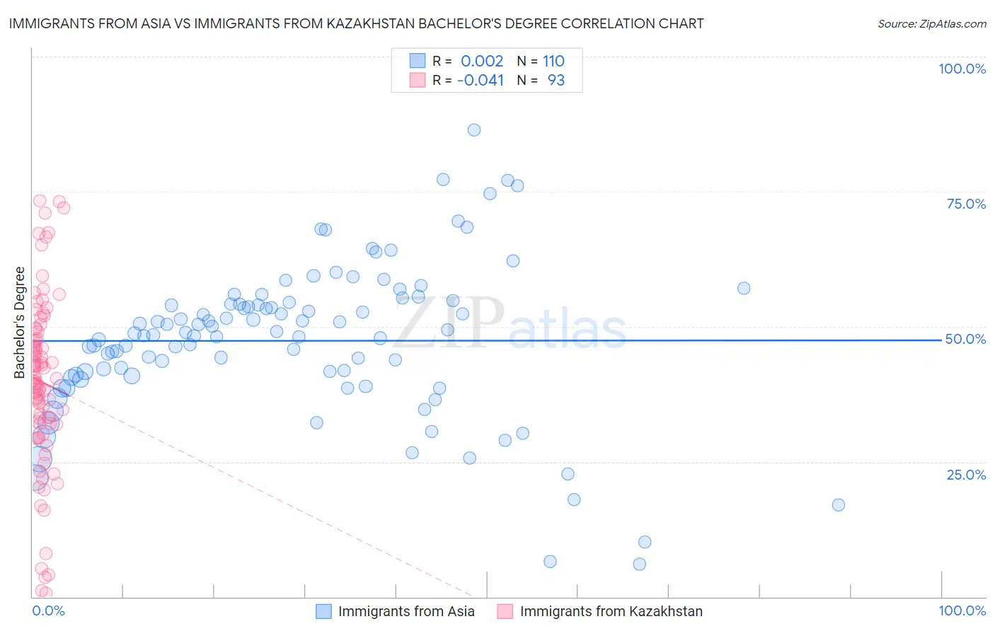 Immigrants from Asia vs Immigrants from Kazakhstan Bachelor's Degree