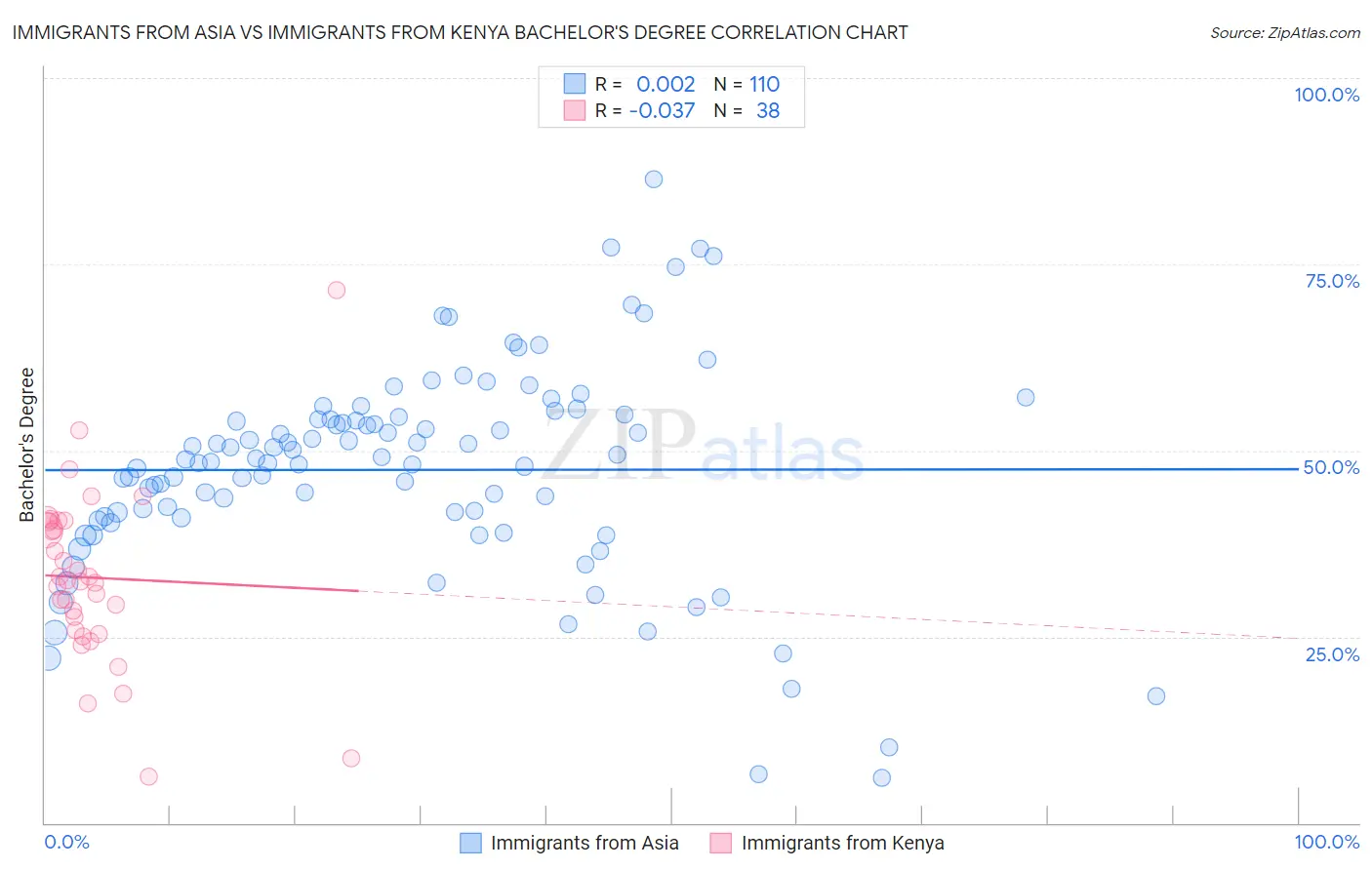 Immigrants from Asia vs Immigrants from Kenya Bachelor's Degree