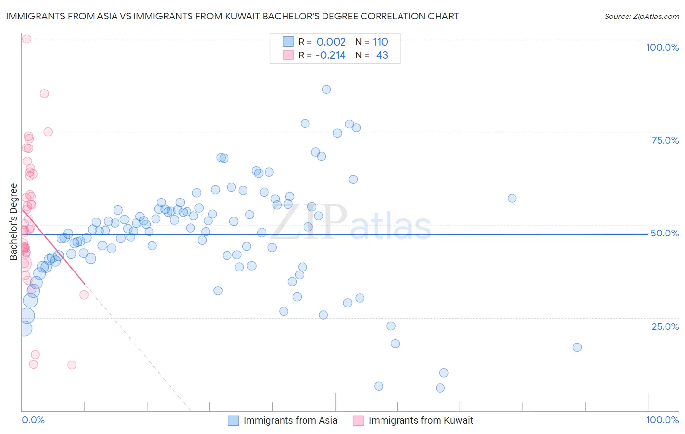 Immigrants from Asia vs Immigrants from Kuwait Bachelor's Degree