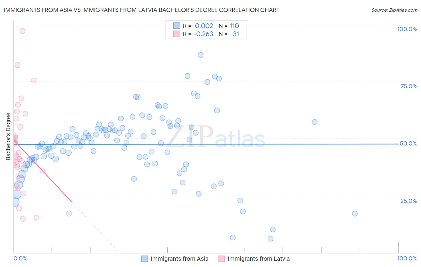 Immigrants from Asia vs Immigrants from Latvia Bachelor's Degree