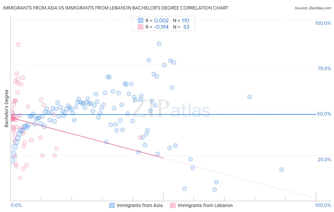 Immigrants from Asia vs Immigrants from Lebanon Bachelor's Degree