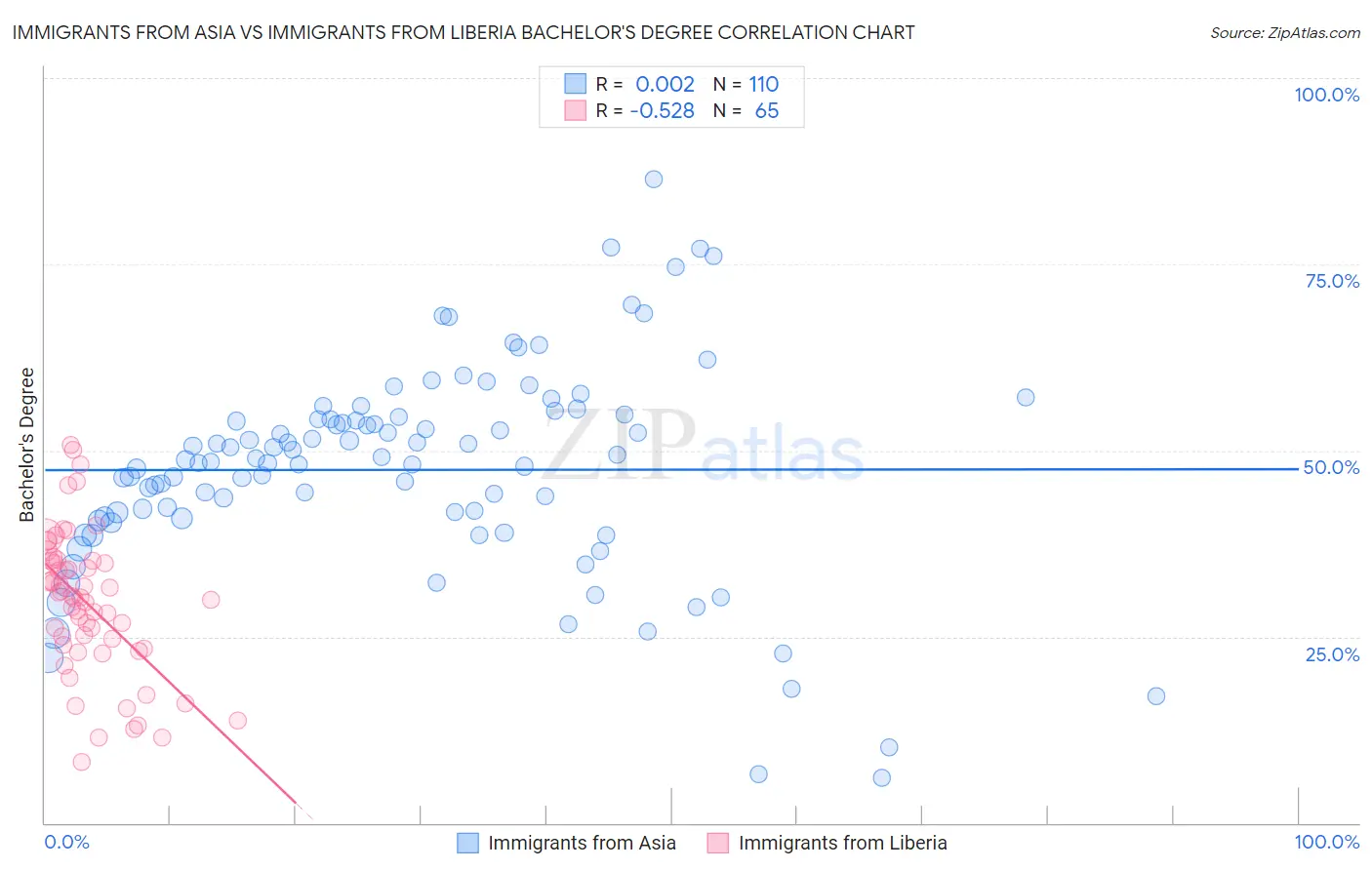 Immigrants from Asia vs Immigrants from Liberia Bachelor's Degree