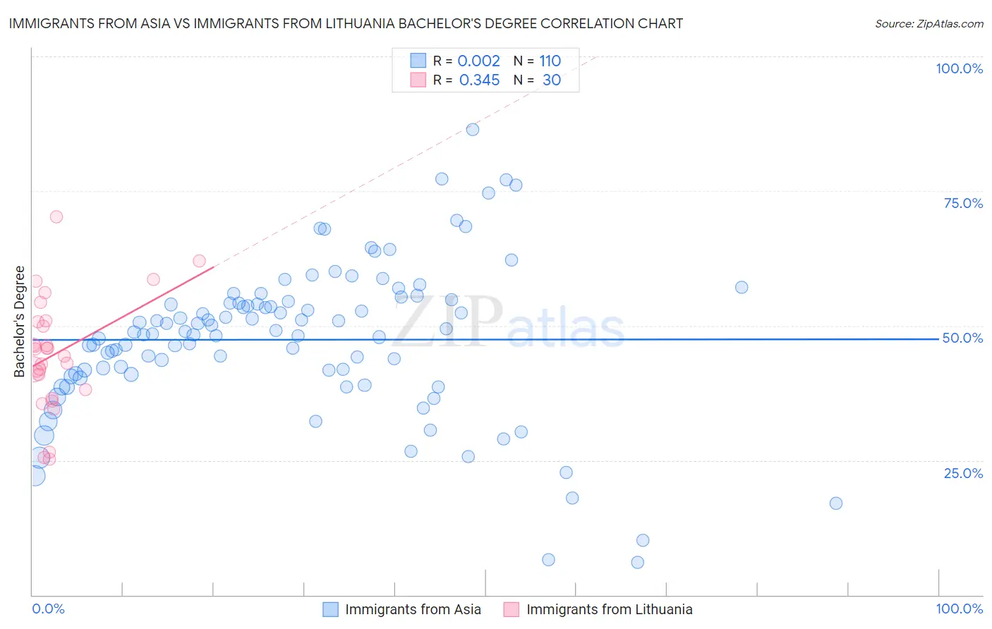 Immigrants from Asia vs Immigrants from Lithuania Bachelor's Degree