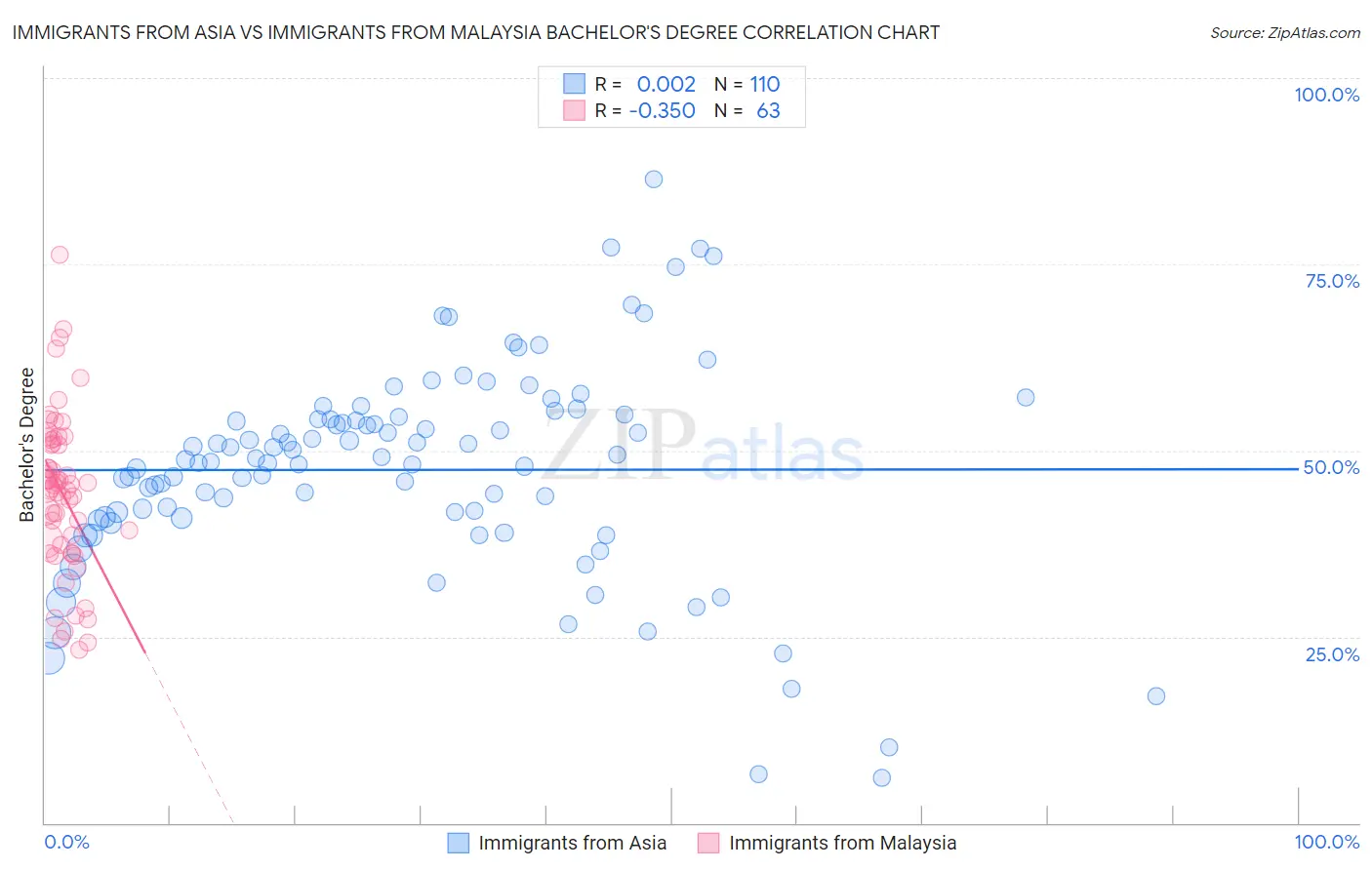 Immigrants from Asia vs Immigrants from Malaysia Bachelor's Degree