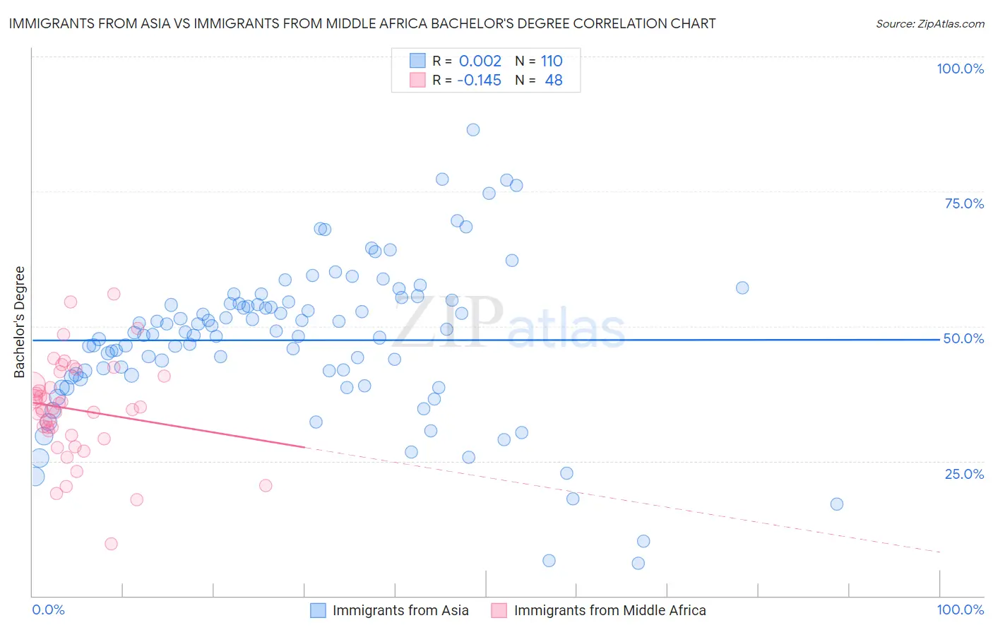 Immigrants from Asia vs Immigrants from Middle Africa Bachelor's Degree