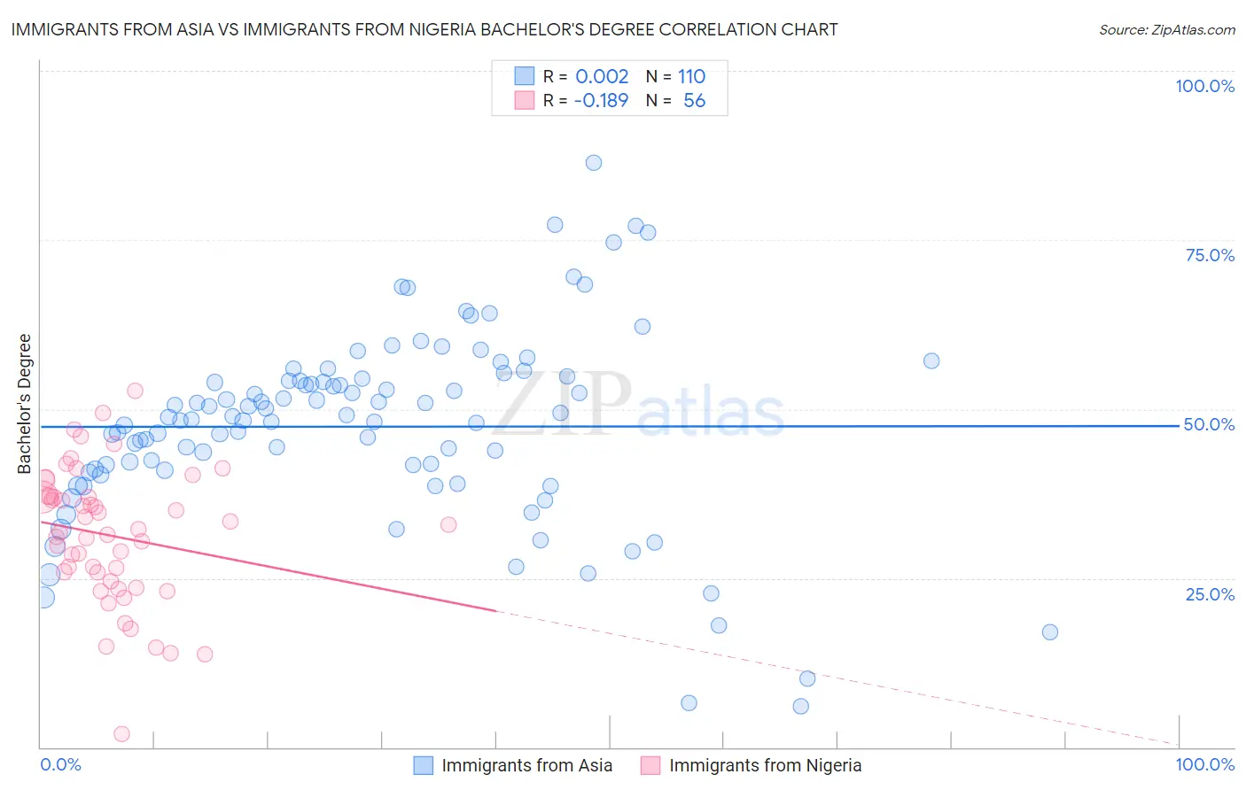 Immigrants from Asia vs Immigrants from Nigeria Bachelor's Degree