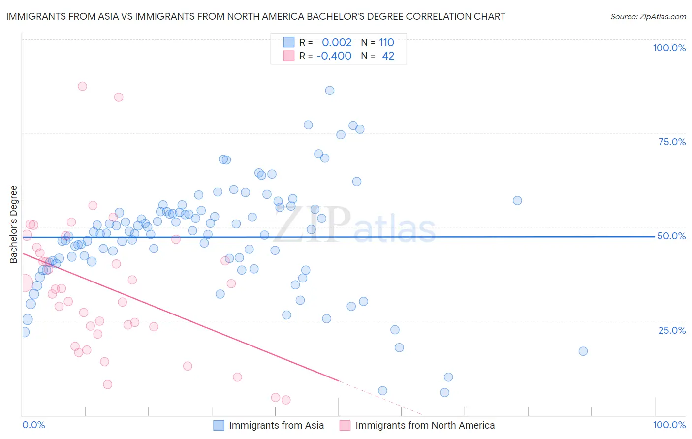 Immigrants from Asia vs Immigrants from North America Bachelor's Degree
