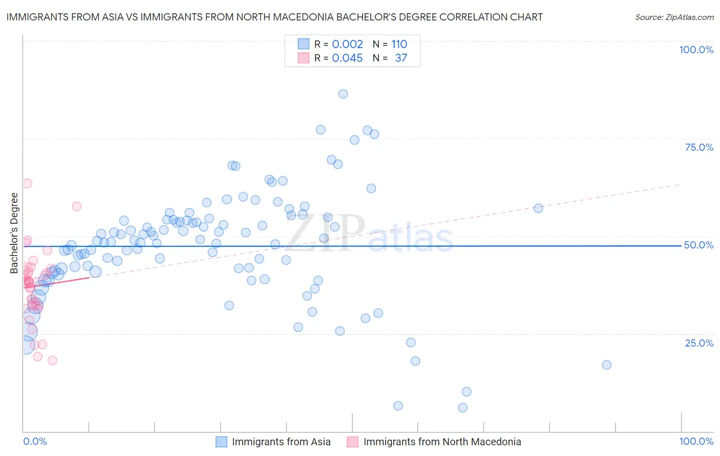 Immigrants from Asia vs Immigrants from North Macedonia Bachelor's Degree