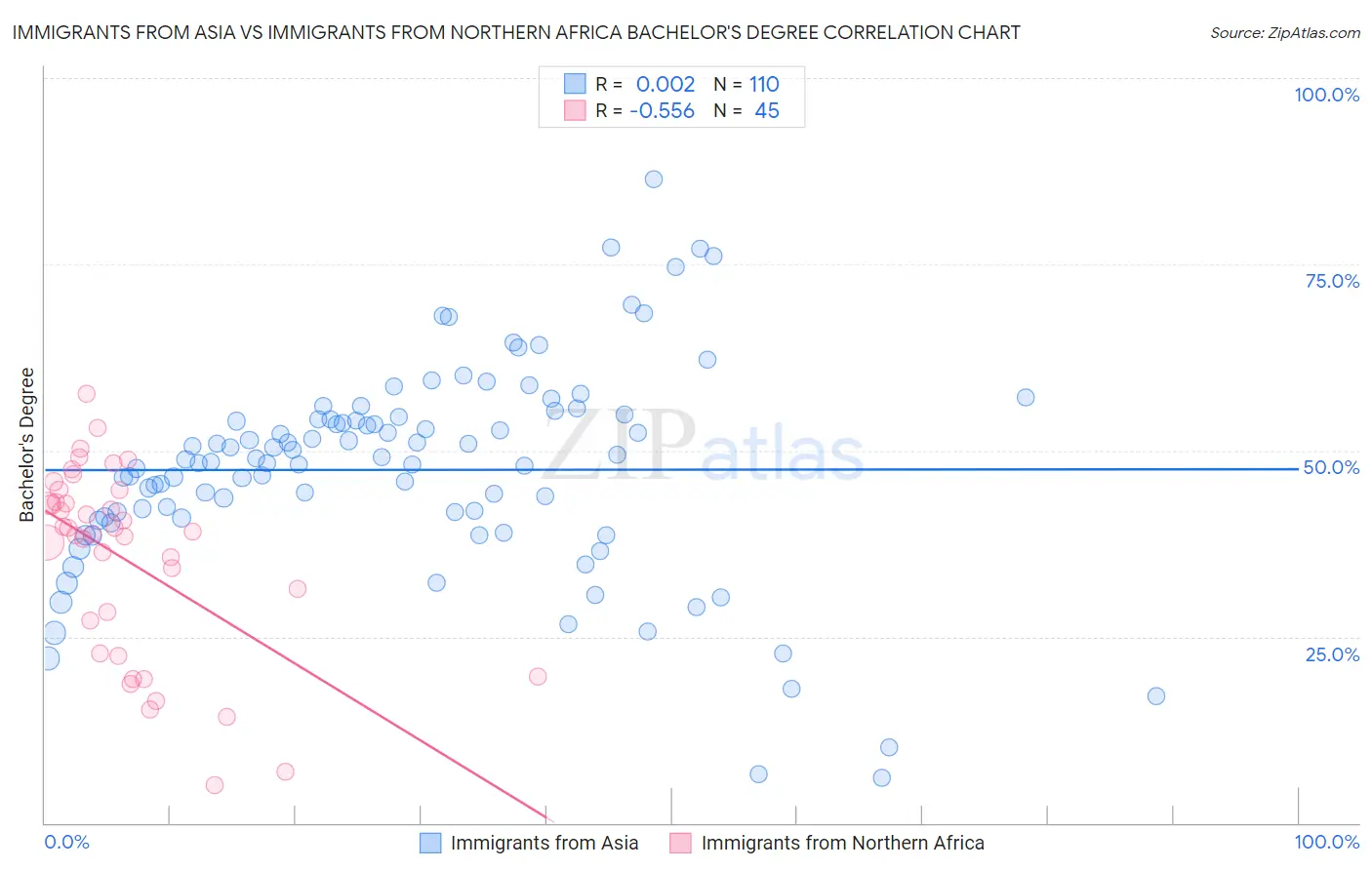 Immigrants from Asia vs Immigrants from Northern Africa Bachelor's Degree