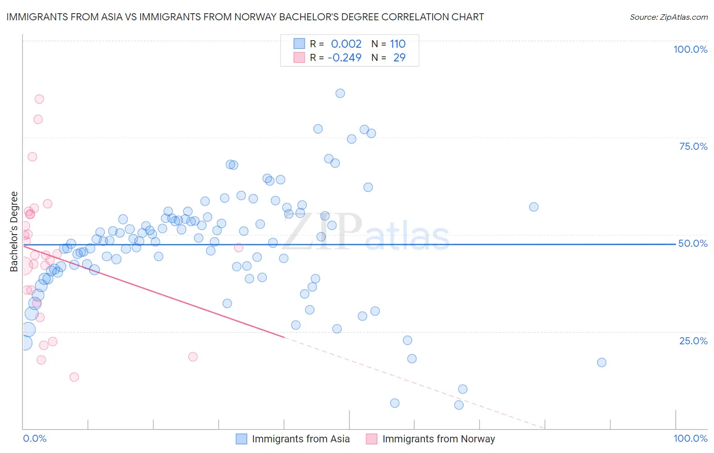 Immigrants from Asia vs Immigrants from Norway Bachelor's Degree