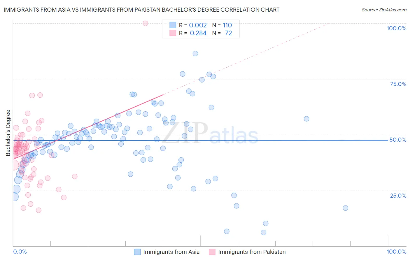 Immigrants from Asia vs Immigrants from Pakistan Bachelor's Degree