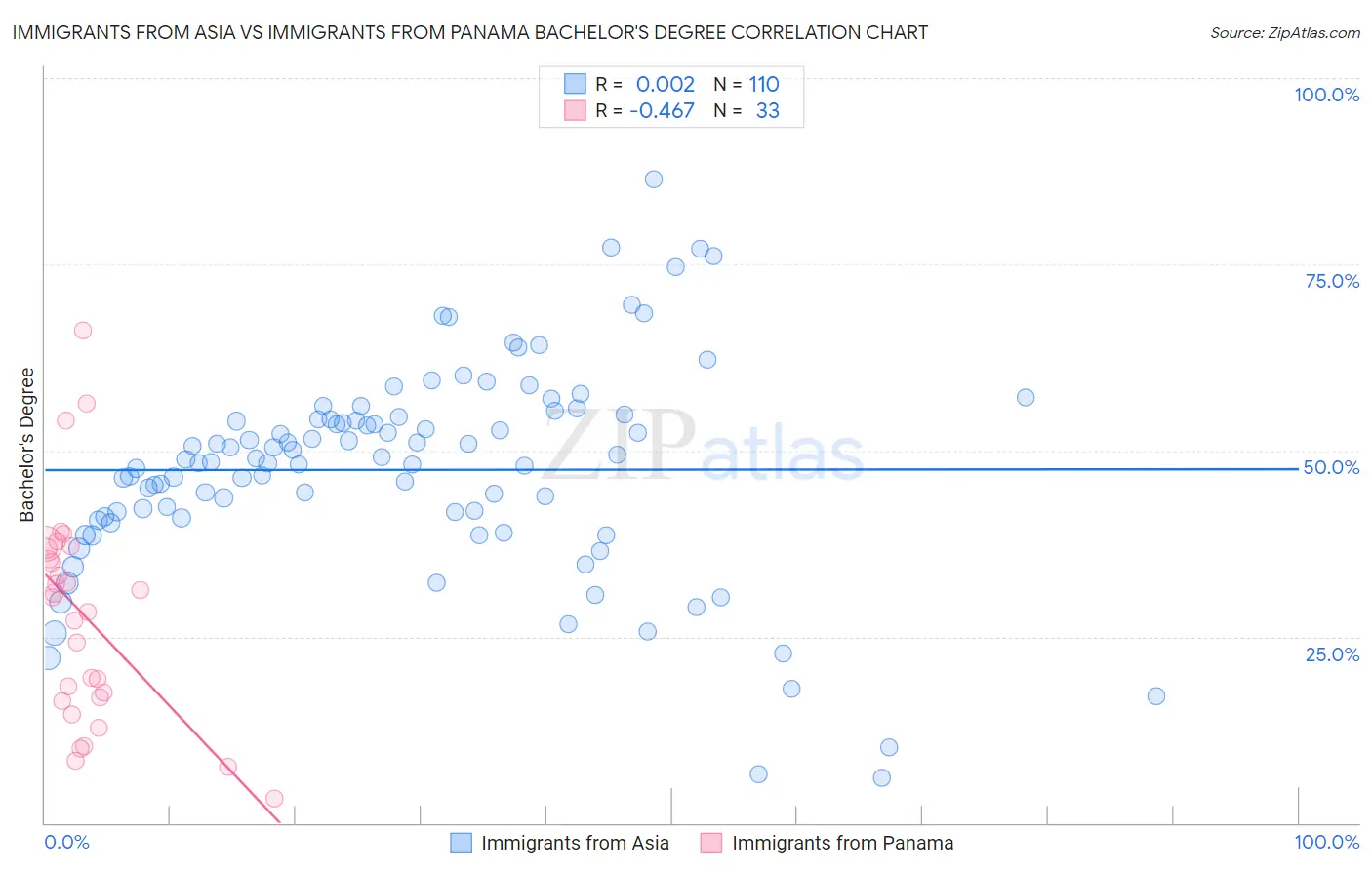 Immigrants from Asia vs Immigrants from Panama Bachelor's Degree
