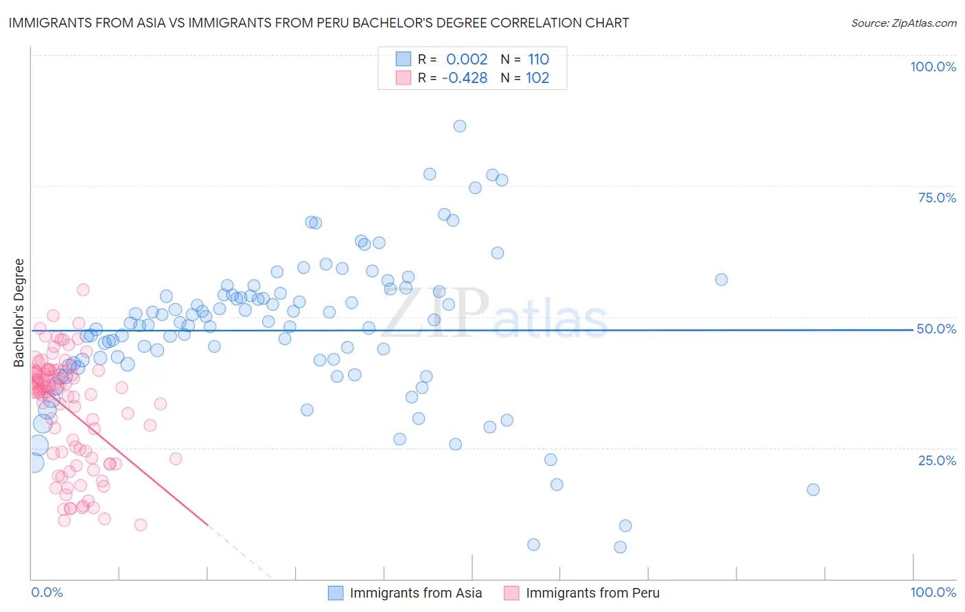 Immigrants from Asia vs Immigrants from Peru Bachelor's Degree