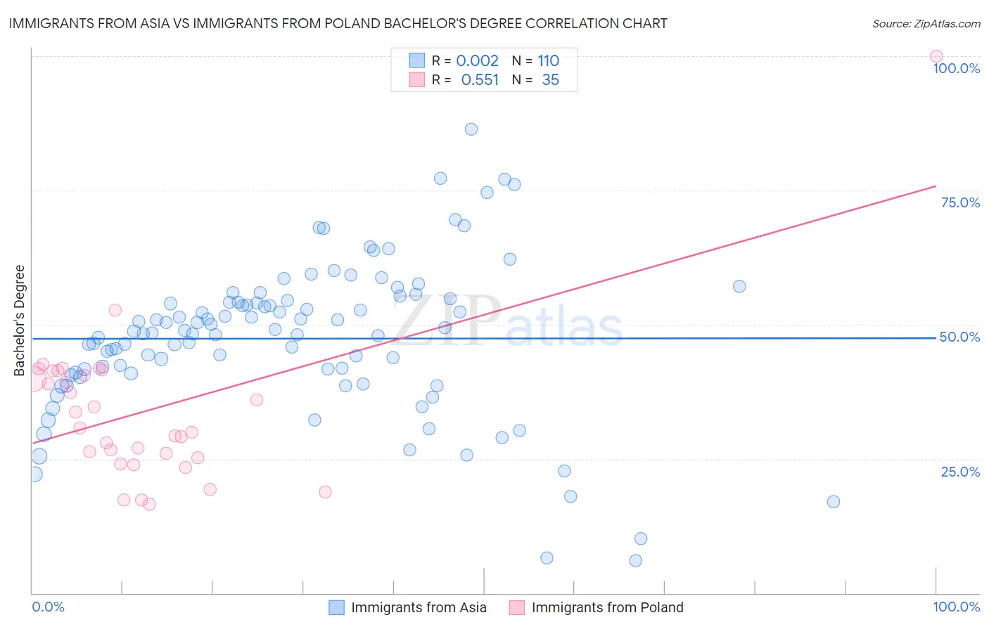 Immigrants from Asia vs Immigrants from Poland Bachelor's Degree