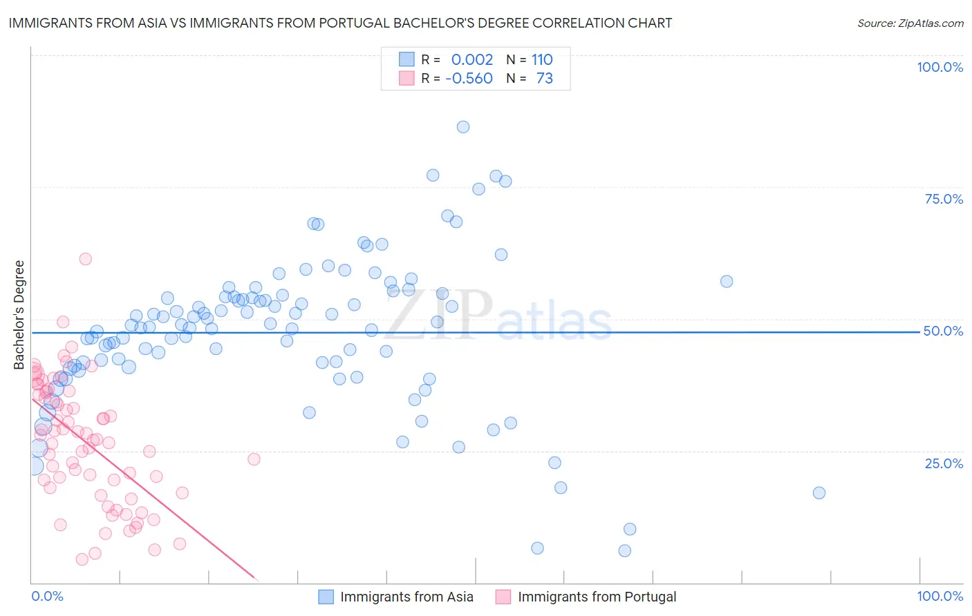 Immigrants from Asia vs Immigrants from Portugal Bachelor's Degree