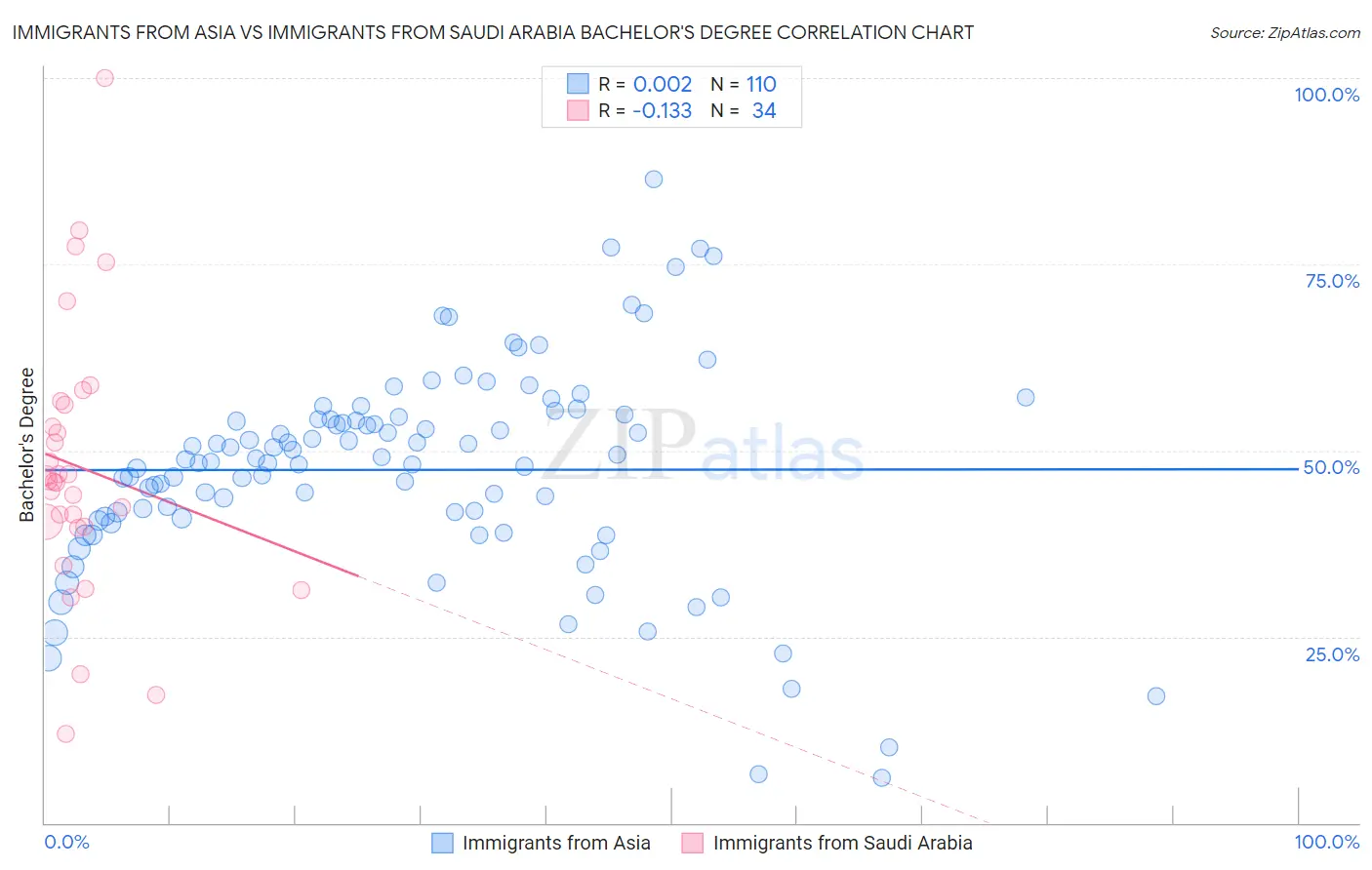 Immigrants from Asia vs Immigrants from Saudi Arabia Bachelor's Degree