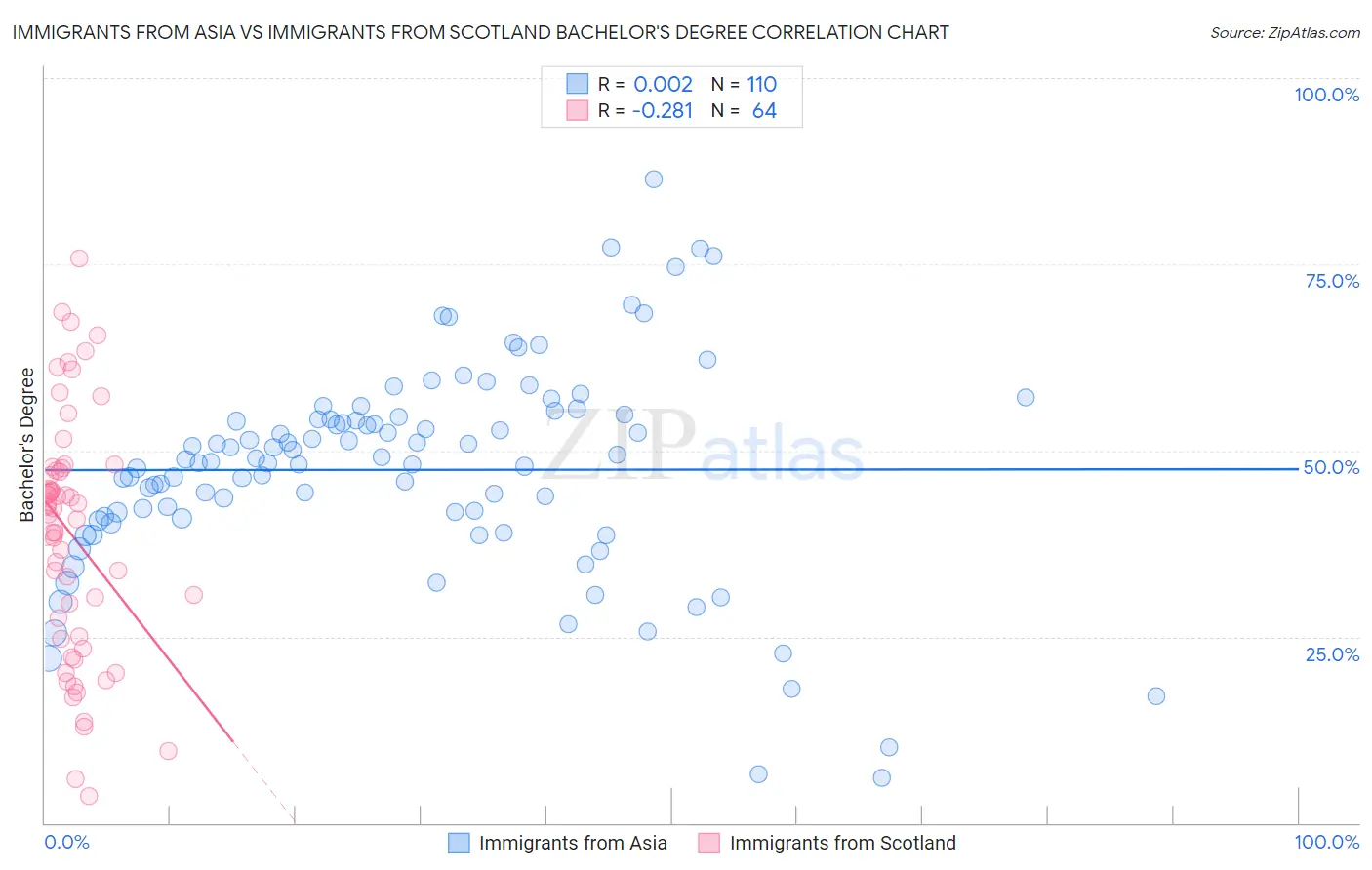 Immigrants from Asia vs Immigrants from Scotland Bachelor's Degree