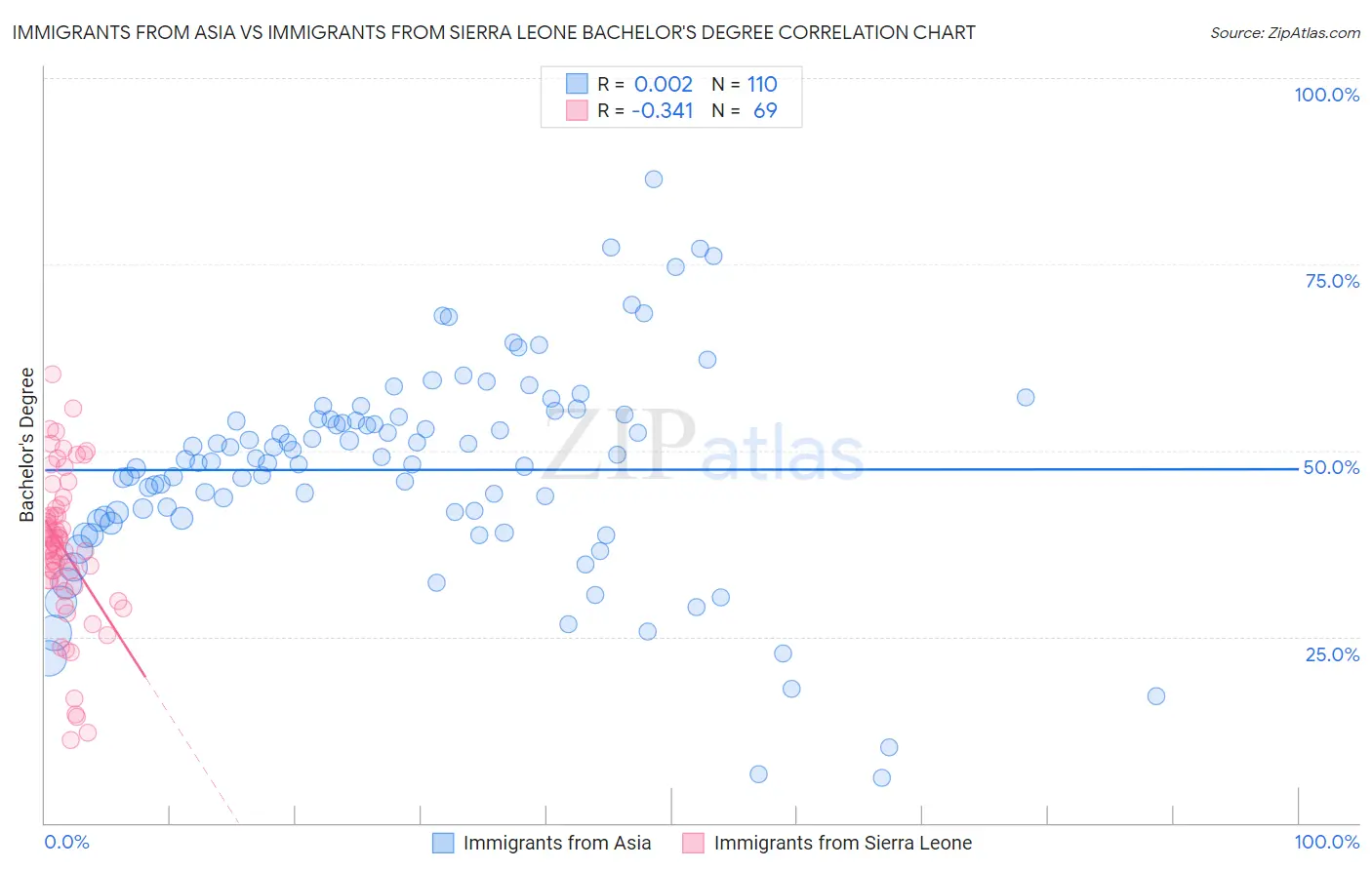 Immigrants from Asia vs Immigrants from Sierra Leone Bachelor's Degree