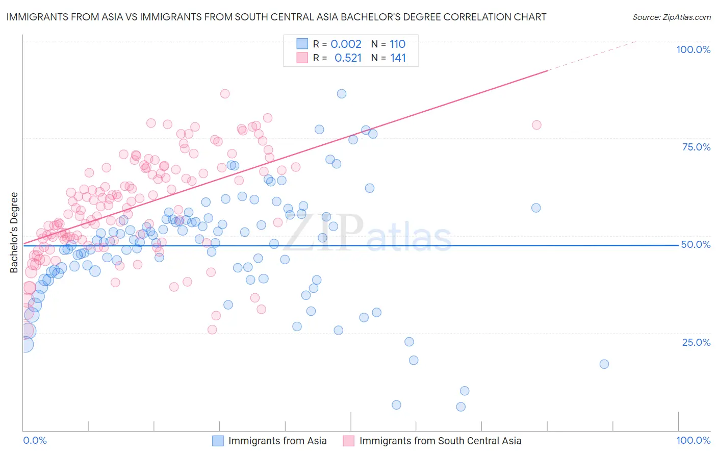 Immigrants from Asia vs Immigrants from South Central Asia Bachelor's Degree