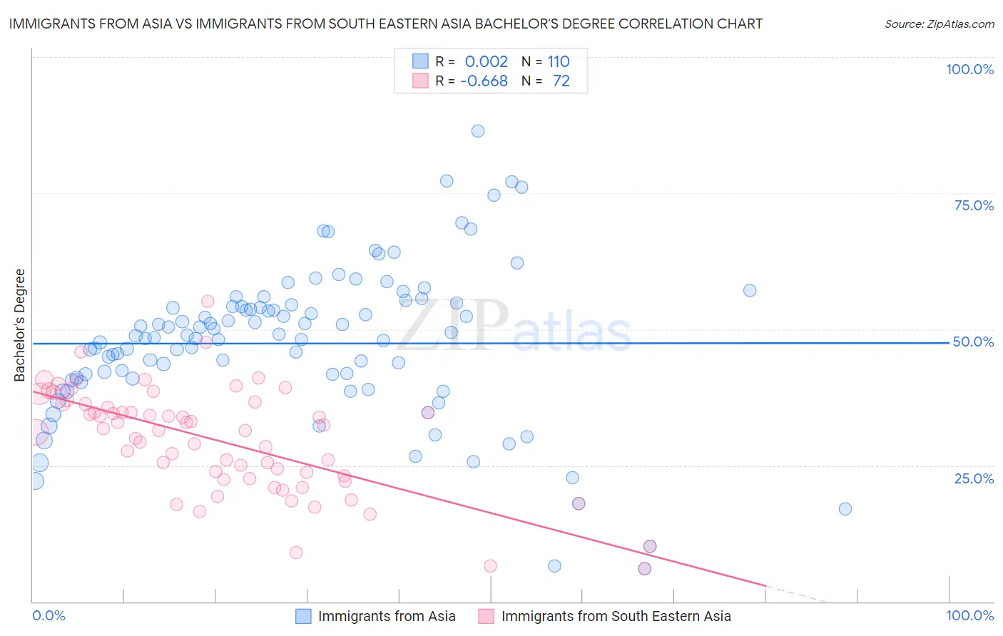 Immigrants from Asia vs Immigrants from South Eastern Asia Bachelor's Degree