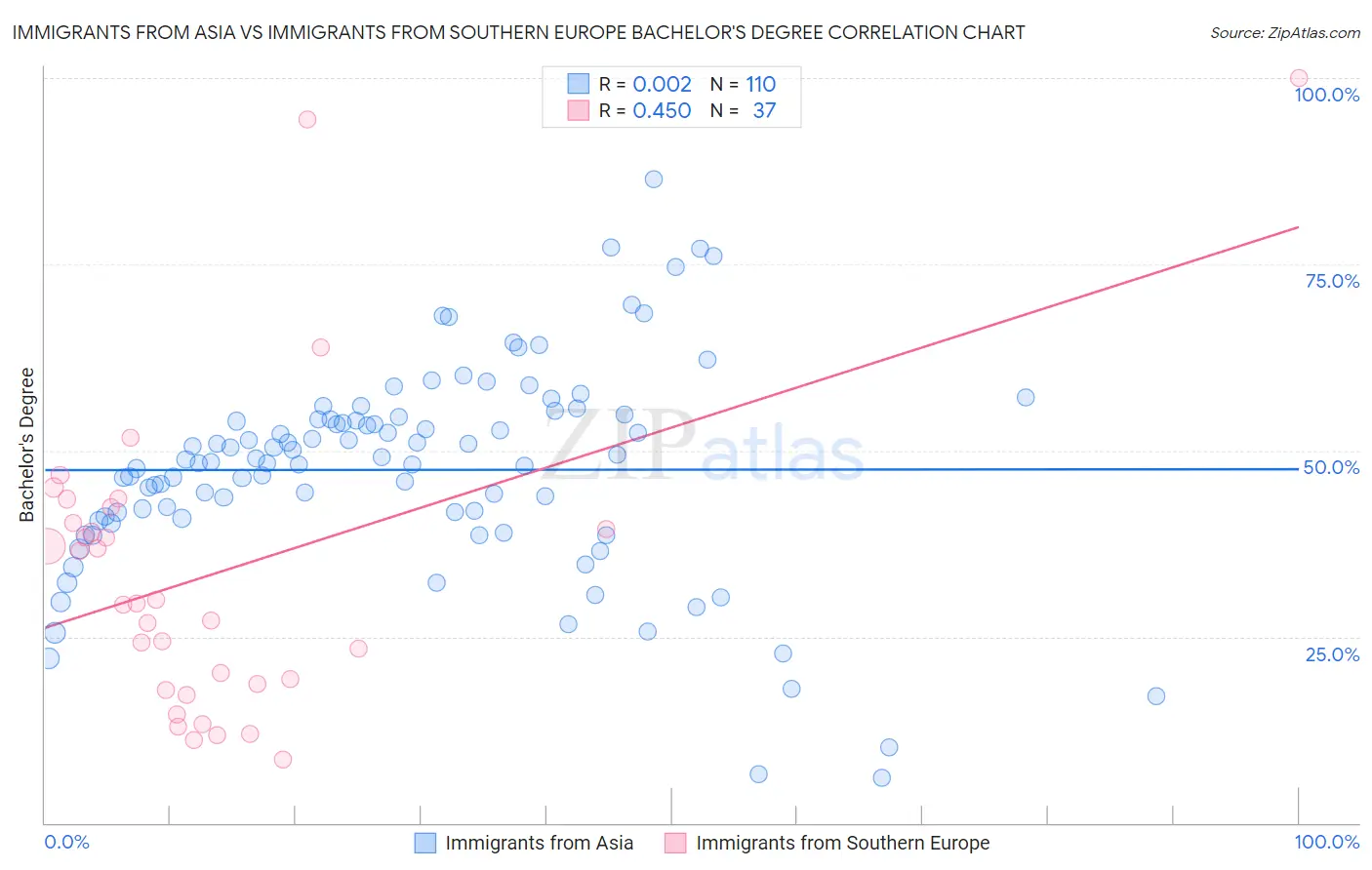 Immigrants from Asia vs Immigrants from Southern Europe Bachelor's Degree