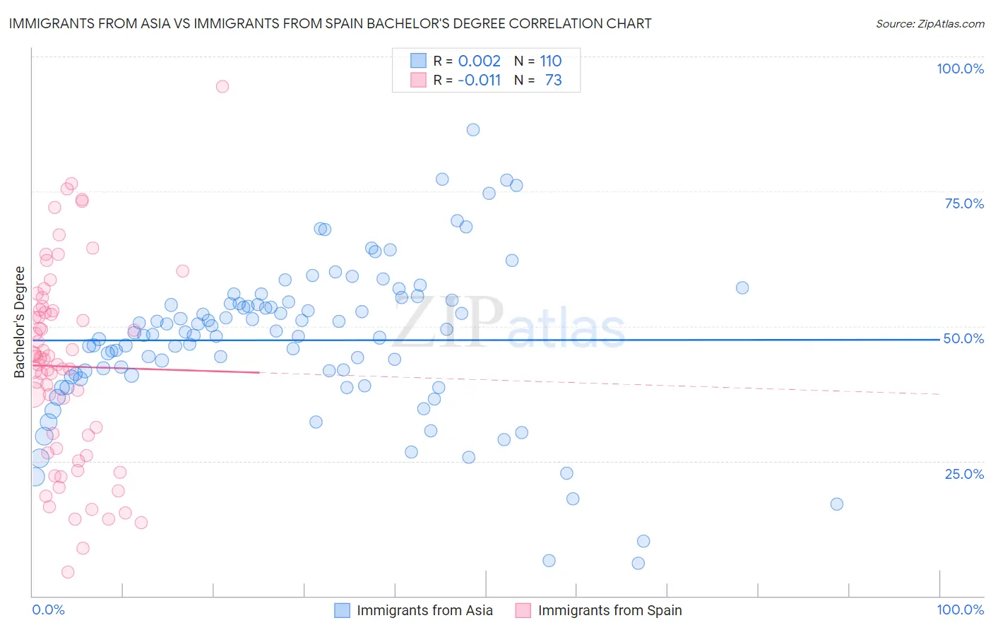 Immigrants from Asia vs Immigrants from Spain Bachelor's Degree