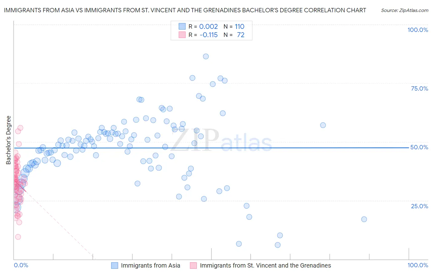 Immigrants from Asia vs Immigrants from St. Vincent and the Grenadines Bachelor's Degree