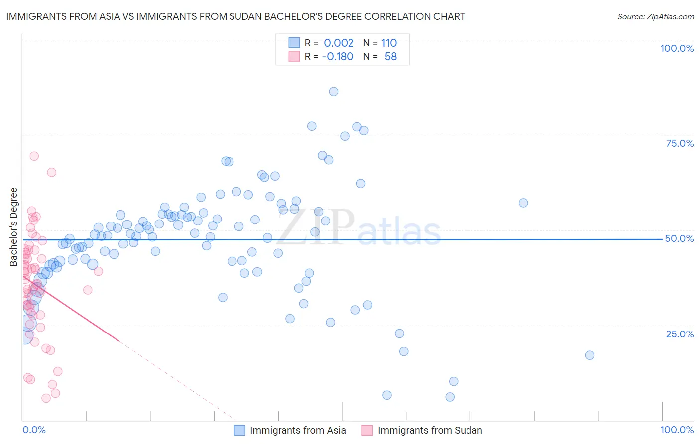 Immigrants from Asia vs Immigrants from Sudan Bachelor's Degree