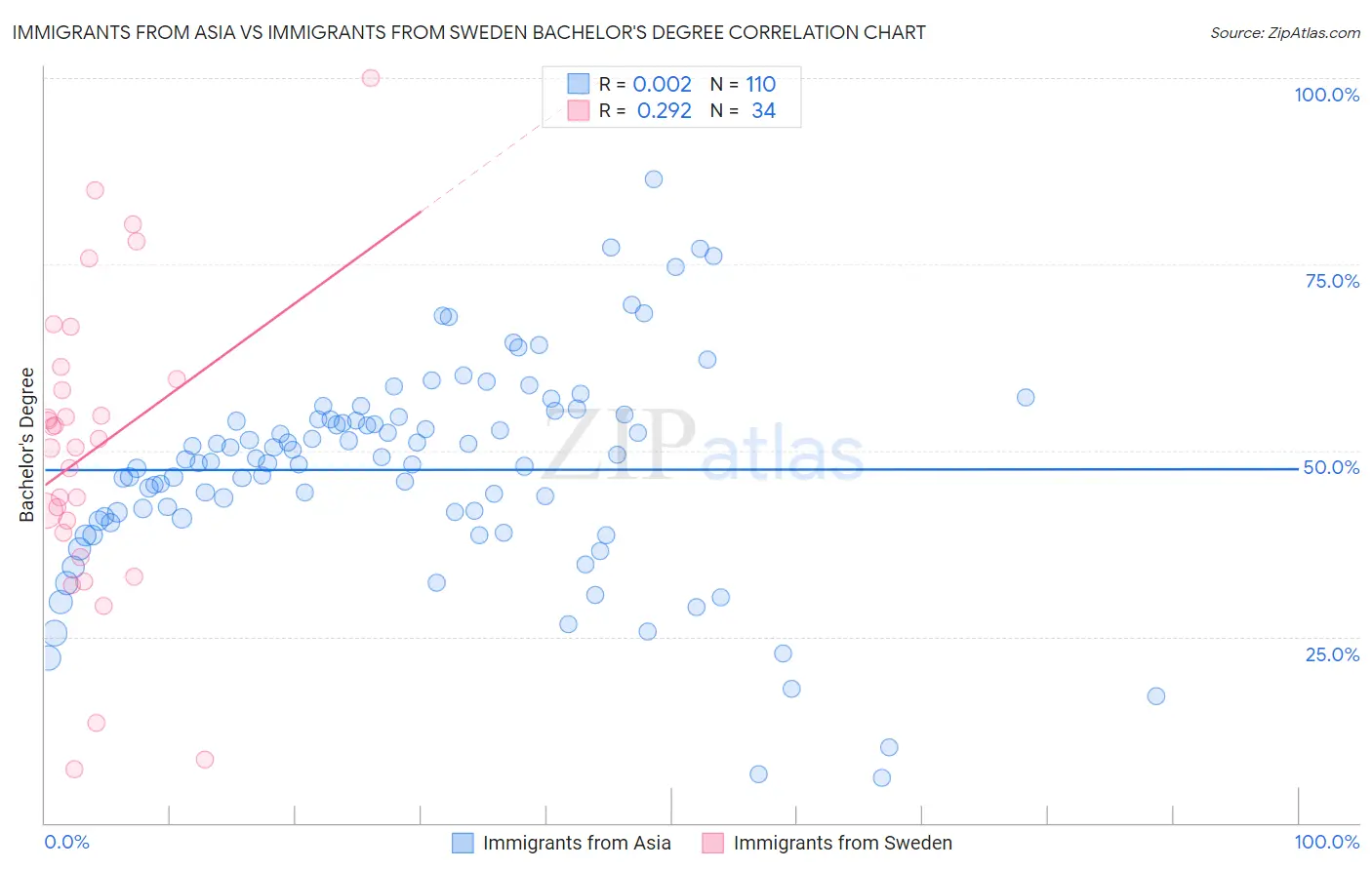 Immigrants from Asia vs Immigrants from Sweden Bachelor's Degree