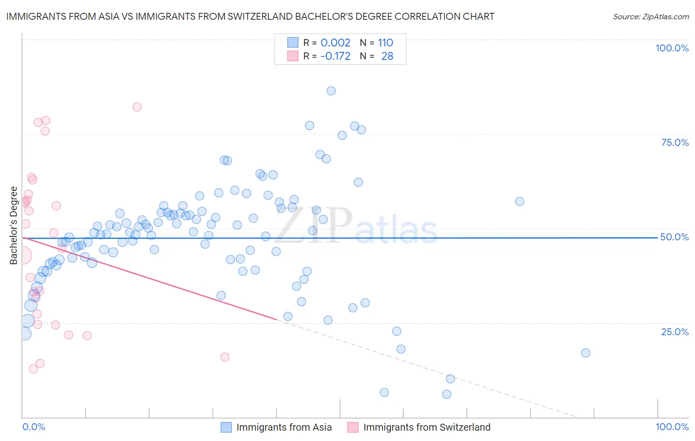 Immigrants from Asia vs Immigrants from Switzerland Bachelor's Degree