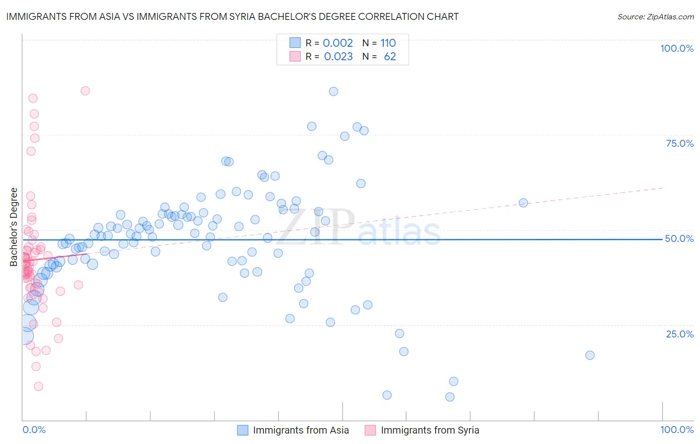 Immigrants from Asia vs Immigrants from Syria Bachelor's Degree