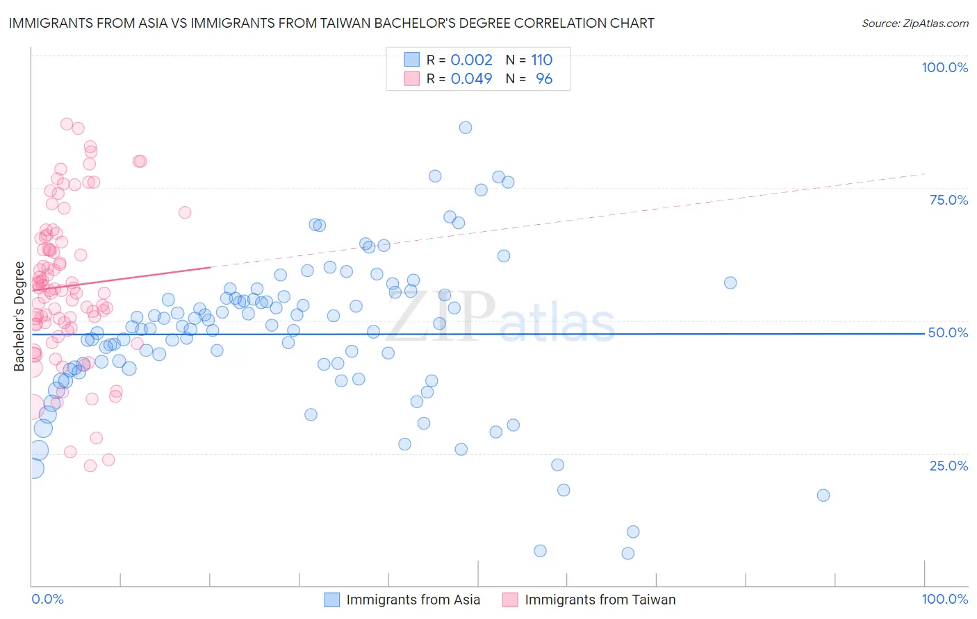Immigrants from Asia vs Immigrants from Taiwan Bachelor's Degree