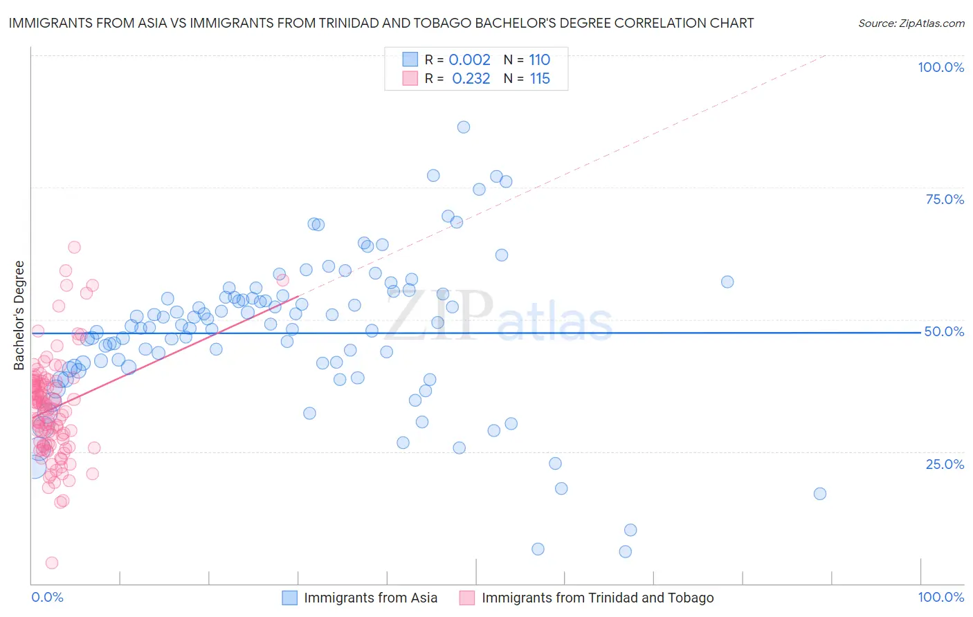 Immigrants from Asia vs Immigrants from Trinidad and Tobago Bachelor's Degree